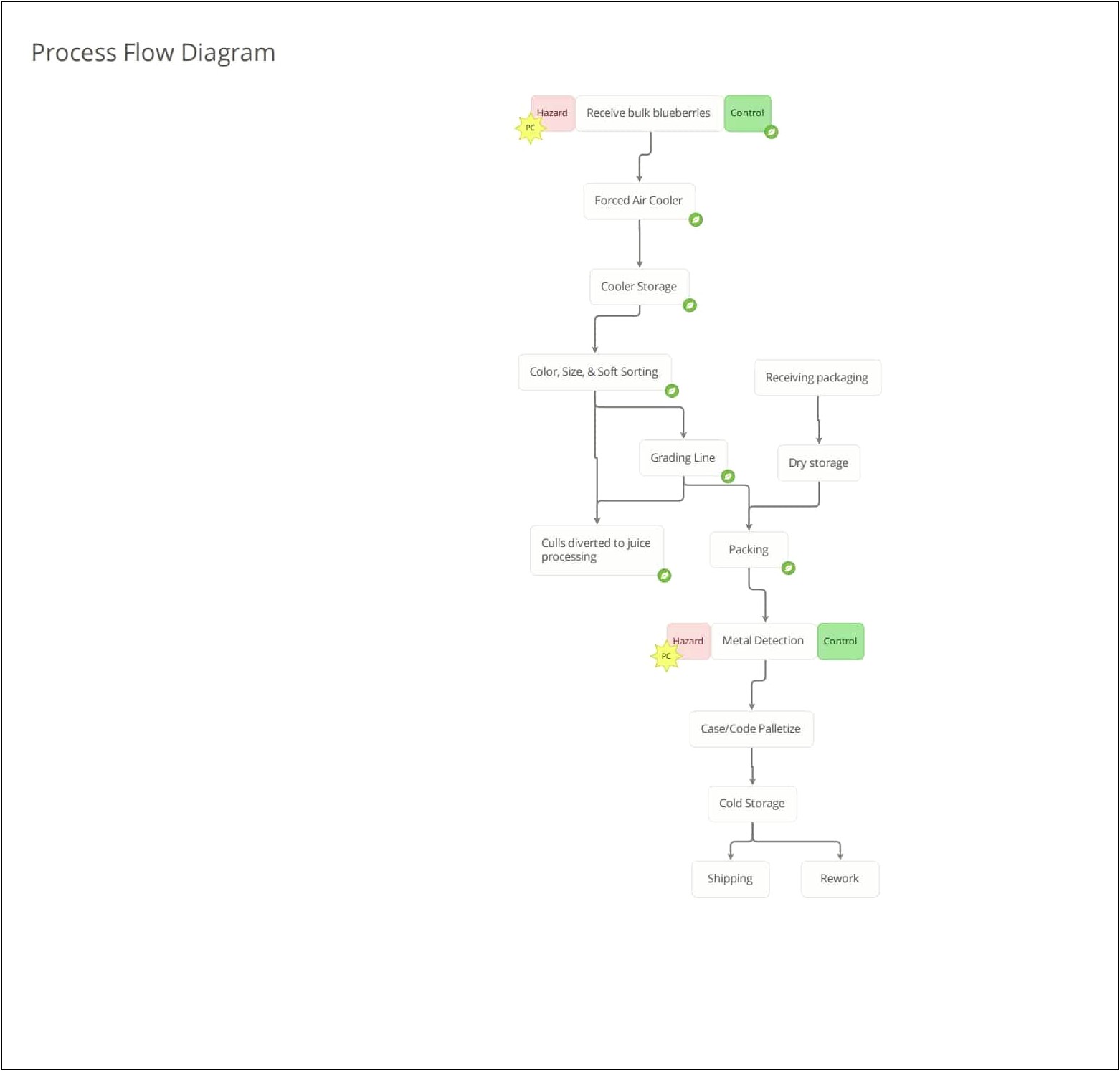 Food Safety Plan Process Narrative Template