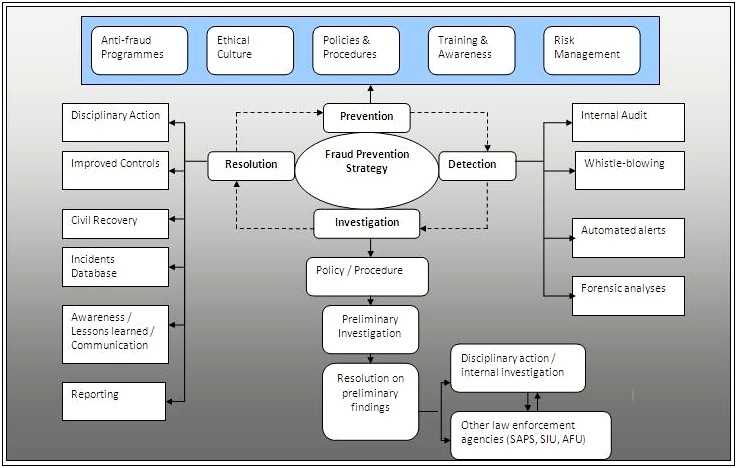 Fraud And Corruption Control Plan Template