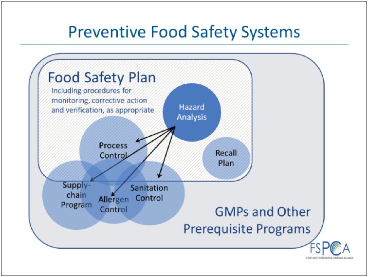 Fsma Compliance Food Safety Plan Template