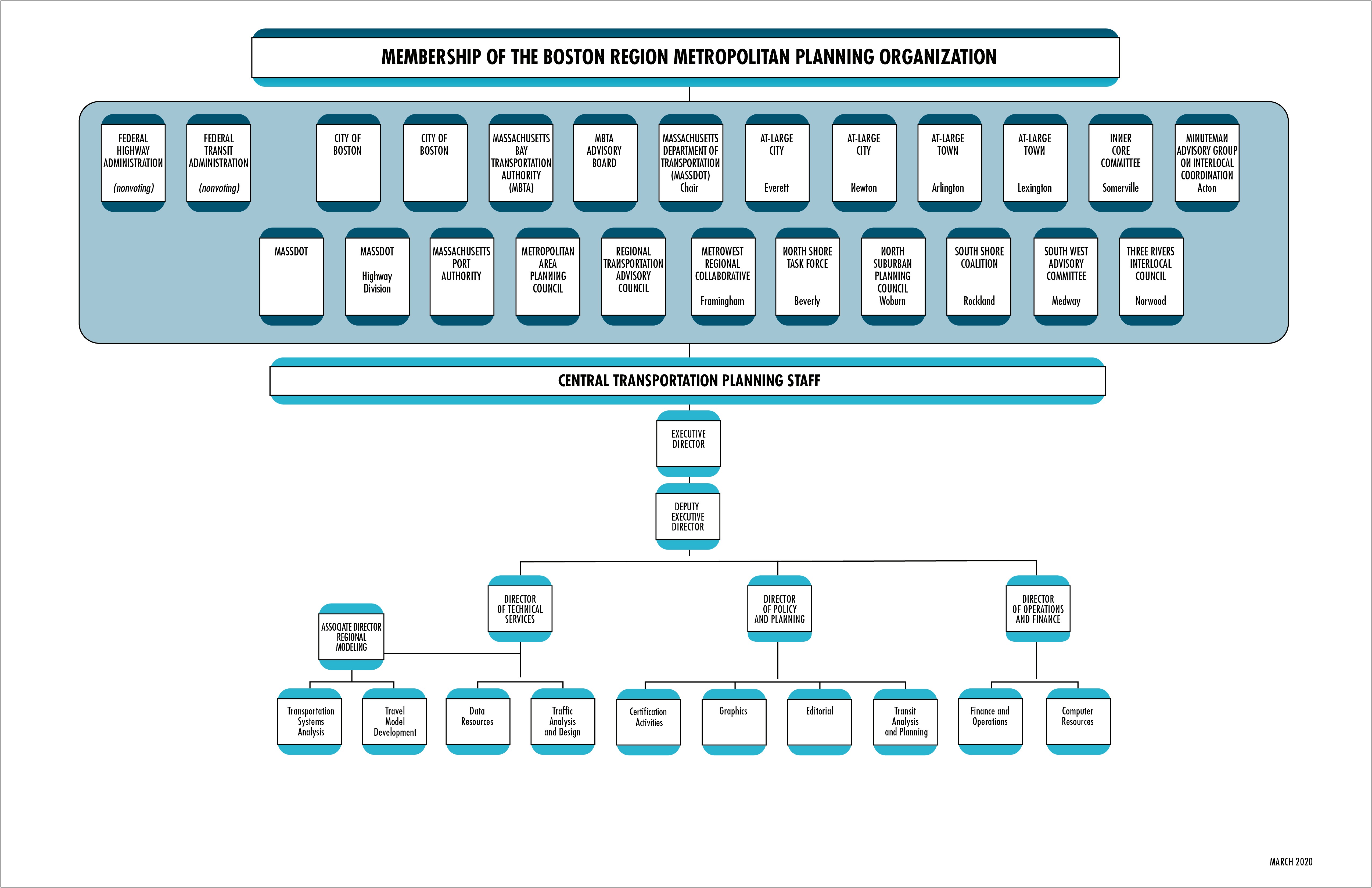 Fy20 Foster Care Transportation Plan Template