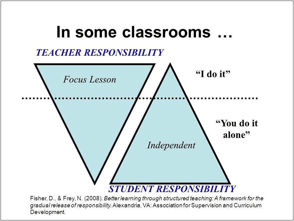 Guided Release Of Responsibility Lesson Plan Template