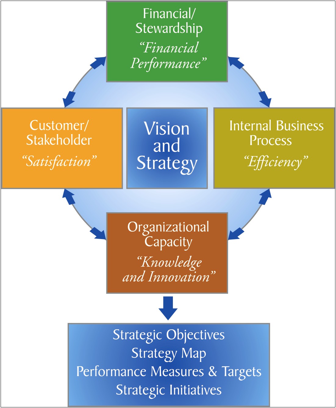 Harvard Business School Strategic Plan Template