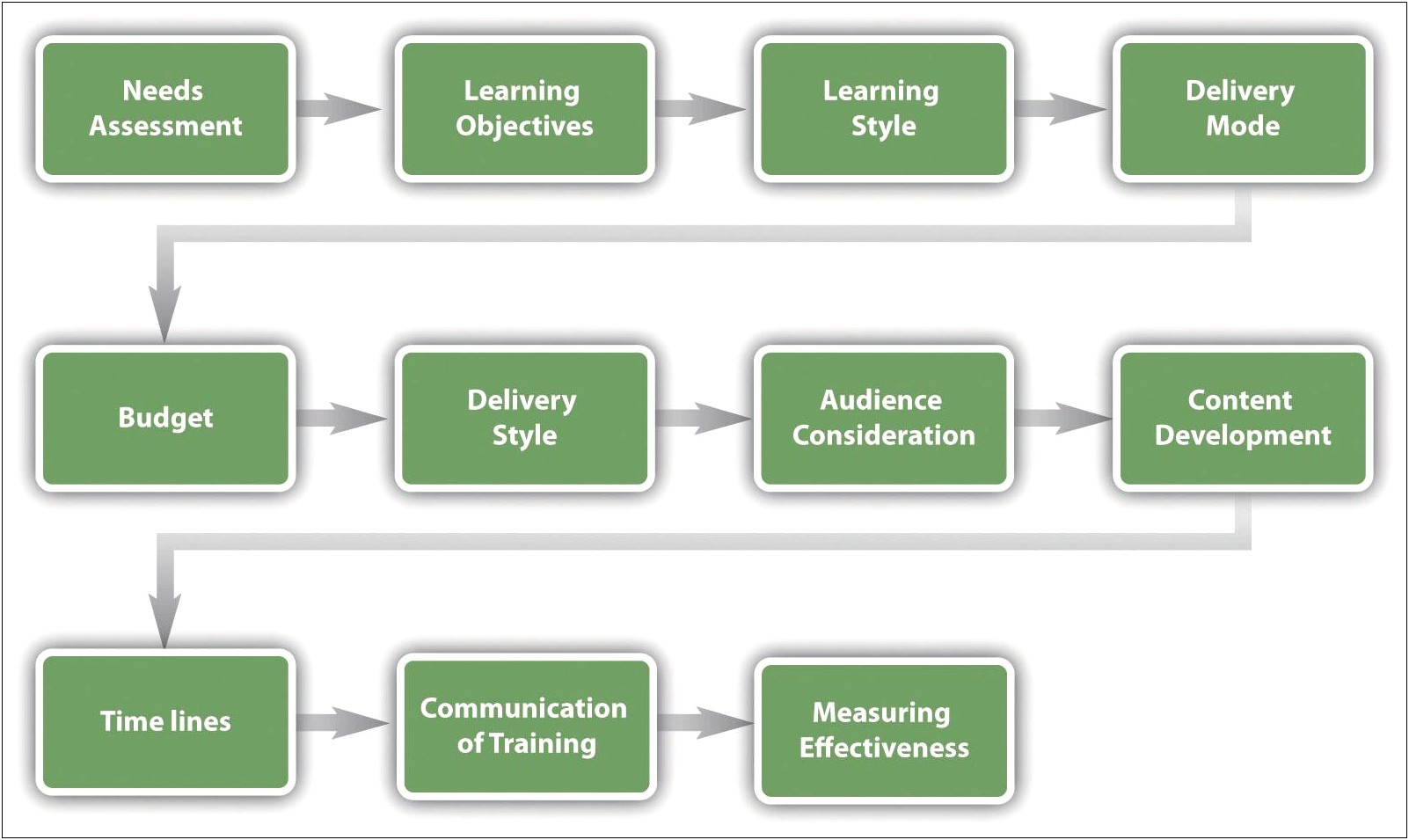 Hazardous Materials Business Plan Employee Training Template