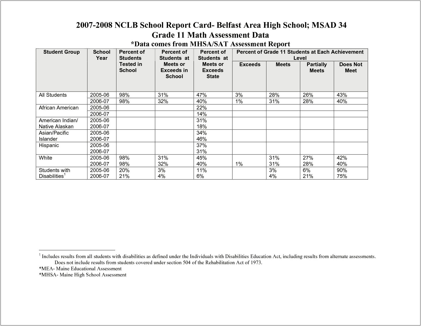 High School School Report Card Template