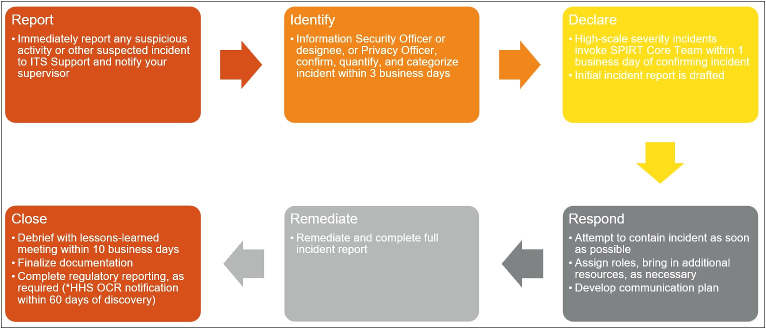 Hipaa Security Incident Response Plan Template