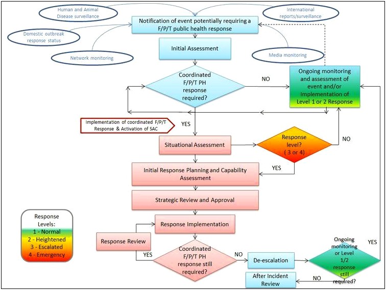 Hospital Emergency Operations Plan Template 2018