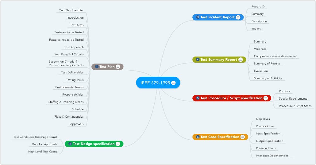 Ieee 829 Standard Test Plan Template