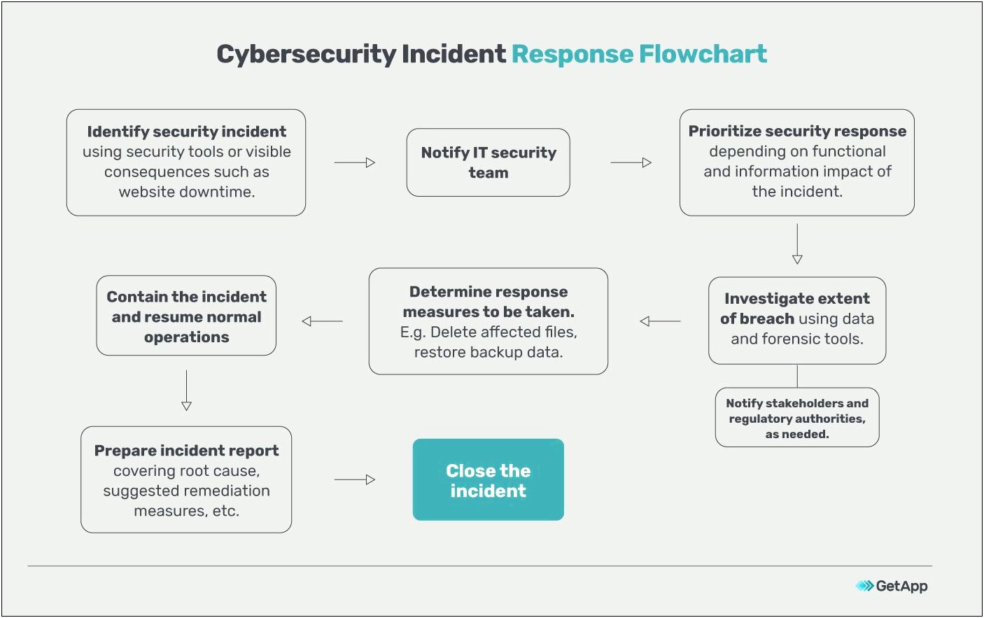 Incident Response Plan Information Security Template