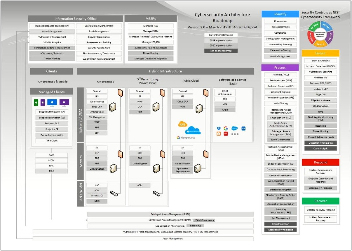 Information Security Architecture Project Plan Template