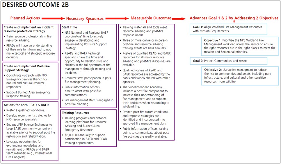 Integrated Wildland Fire Management Plan Template