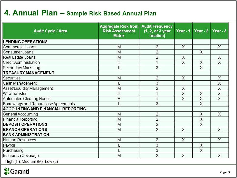 Internal Audit Annual Audit Plan Template