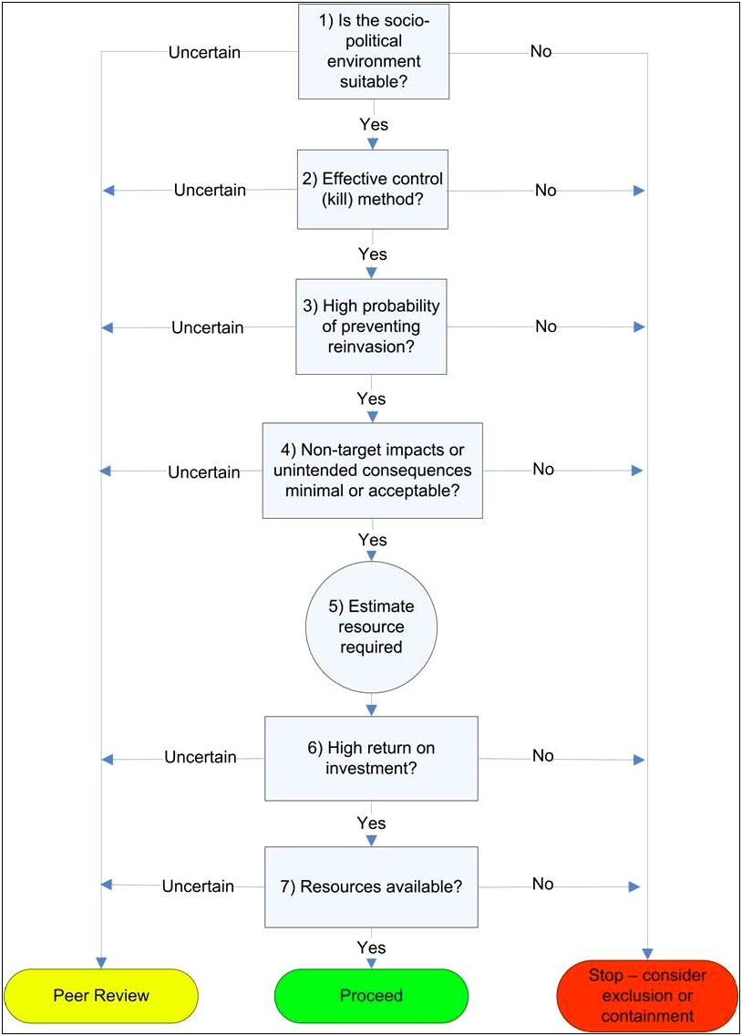 Invasive Species Management Plan Template Uk