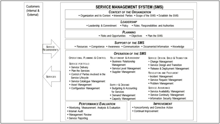 Iso 20000 Service Management Plan Template