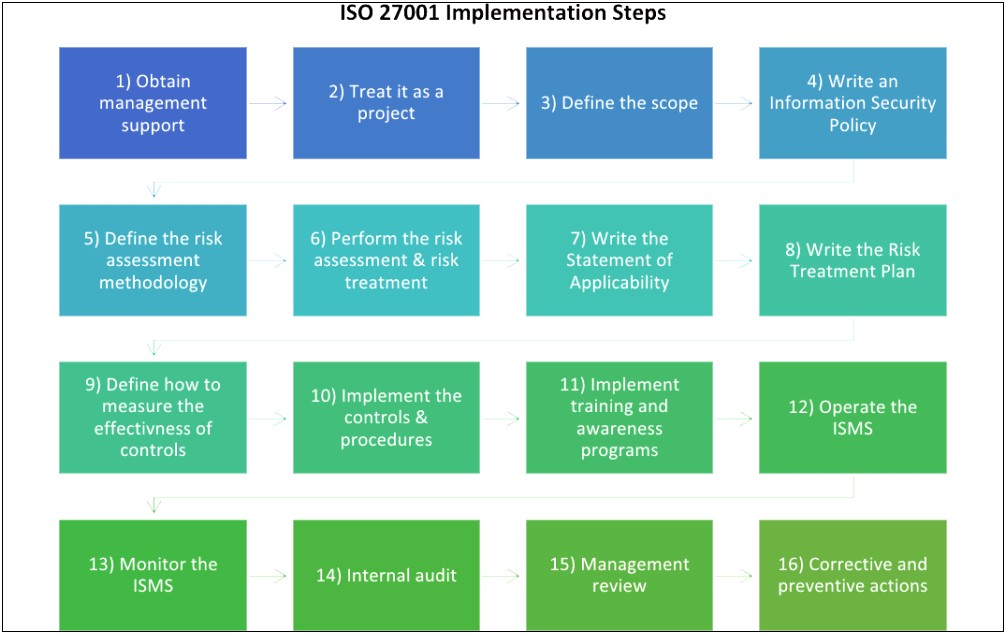 Iso 27001 Corrective Action Plan Template