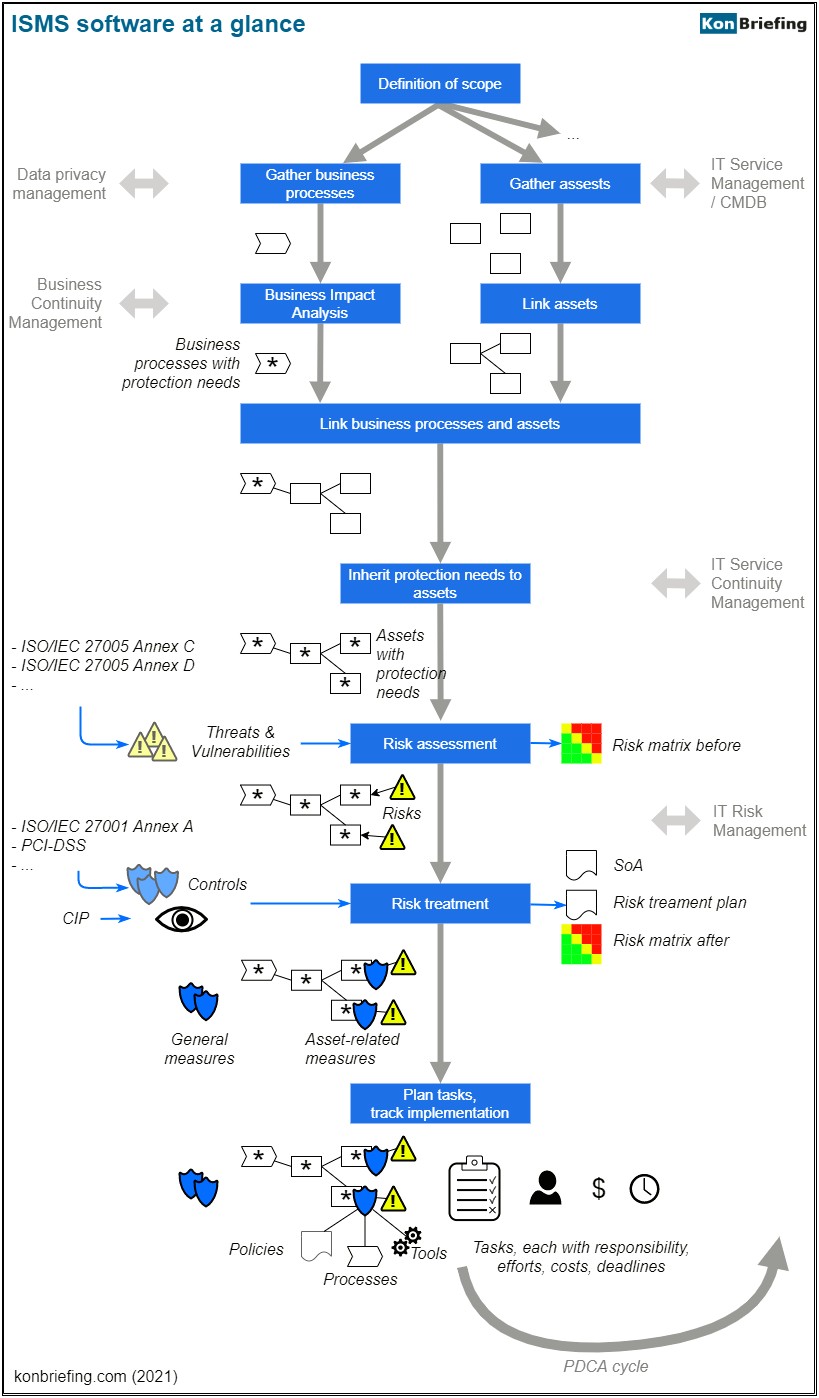 Iso 27001 Implementation Project Plan Template