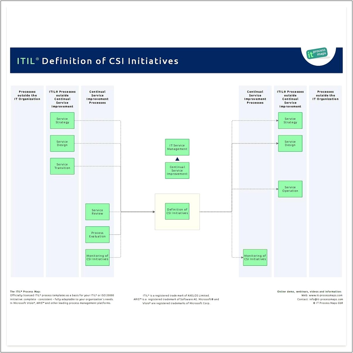 It Continual Service Improvement Plan Template