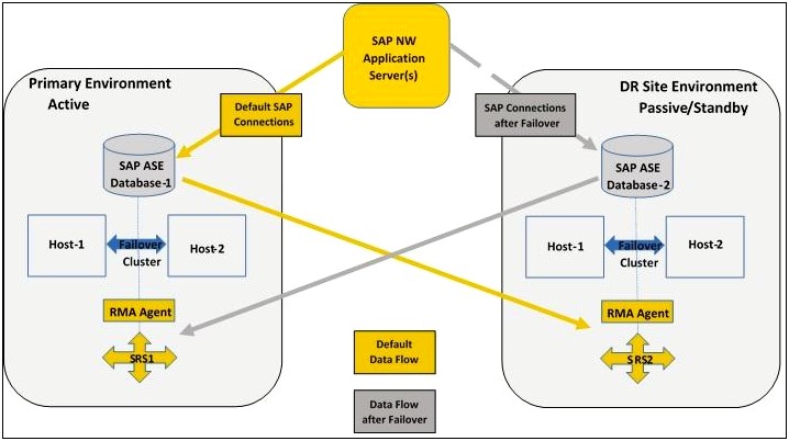 It Disaster Recovery Communication Plan Template