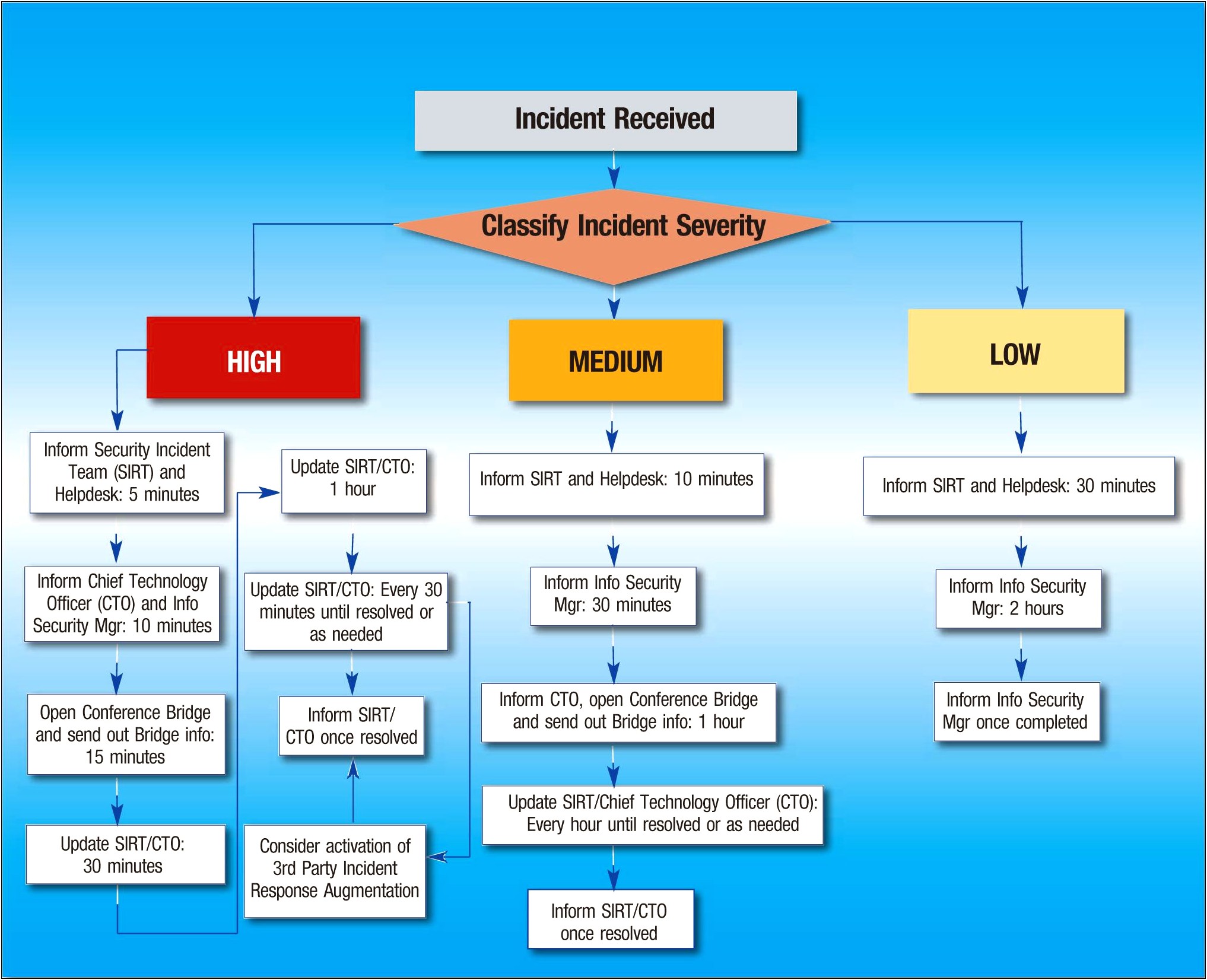 It Security Incident Response Plan Template