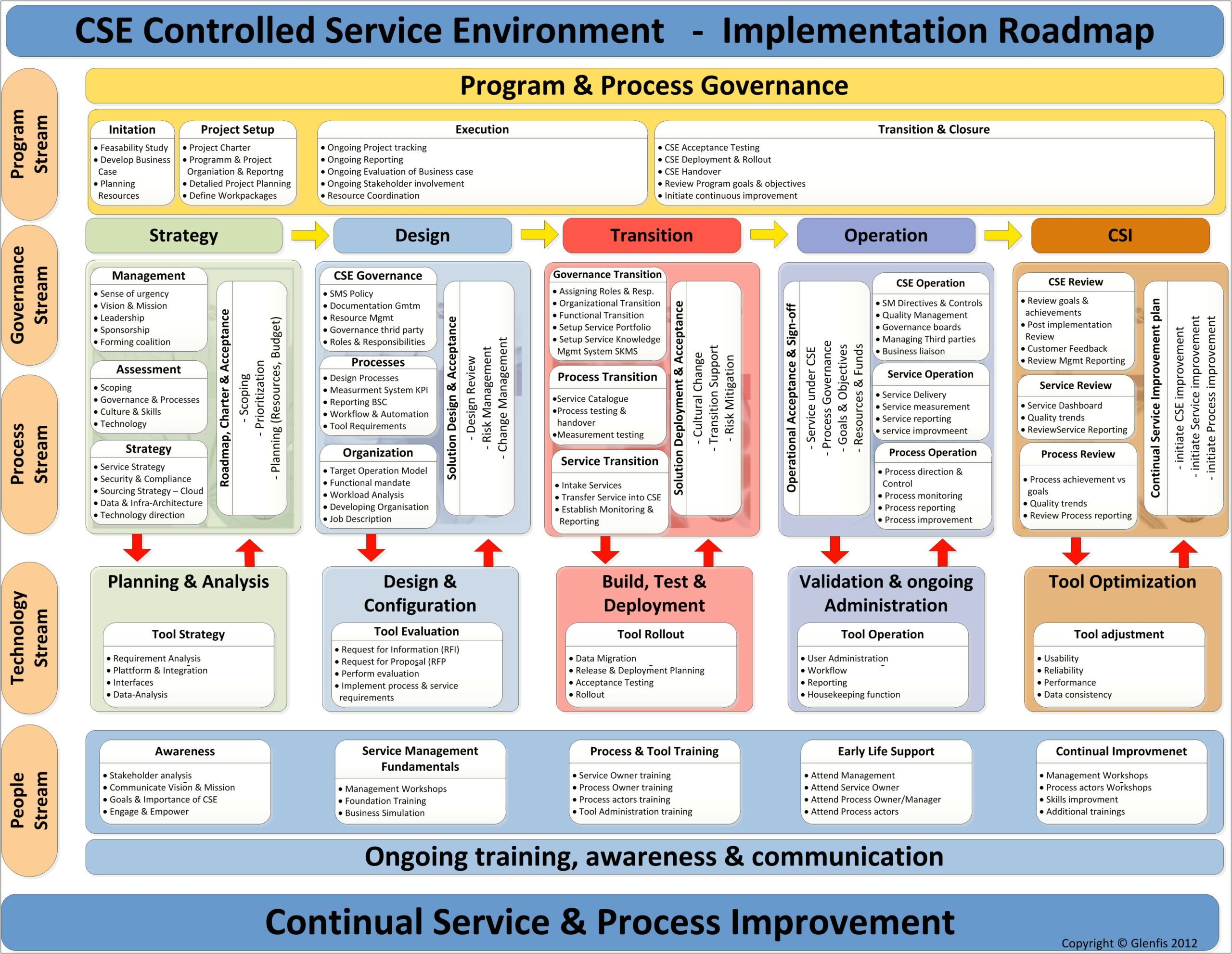 Itil Continual Service Improvement Plan Template