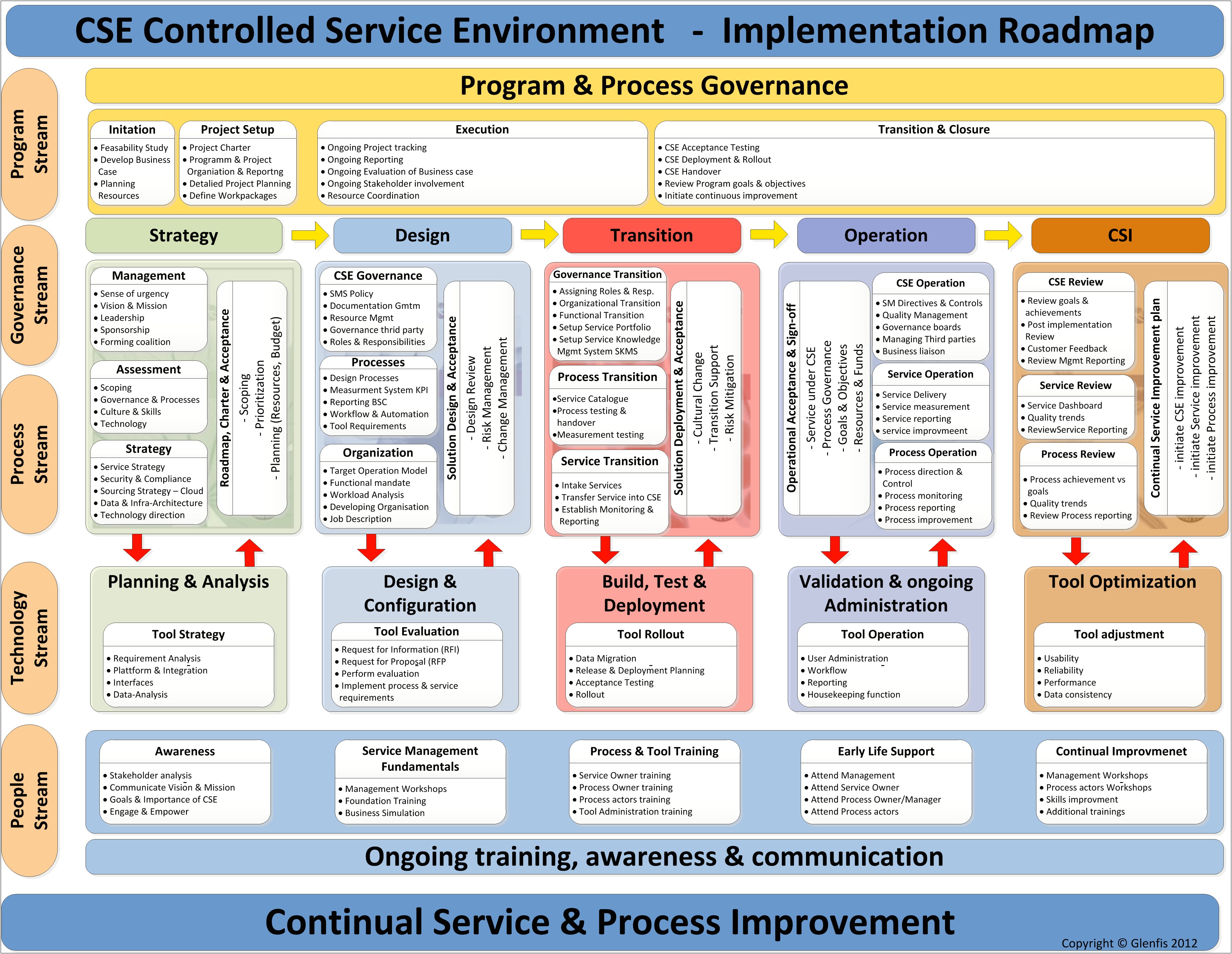 Itil Continual Service Improvement Plan Template