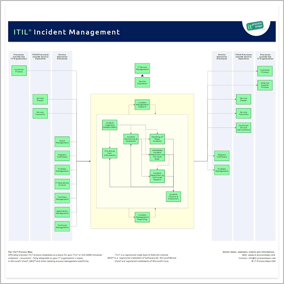 Itil Incident Management Communication Plan Template