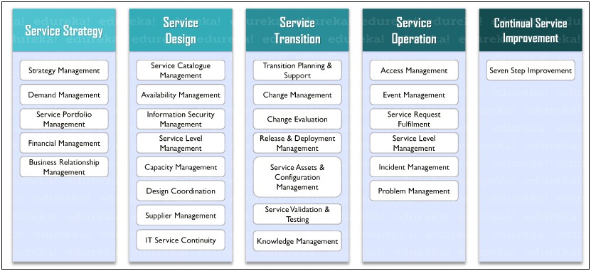 Itil Project Plan With Phases Template