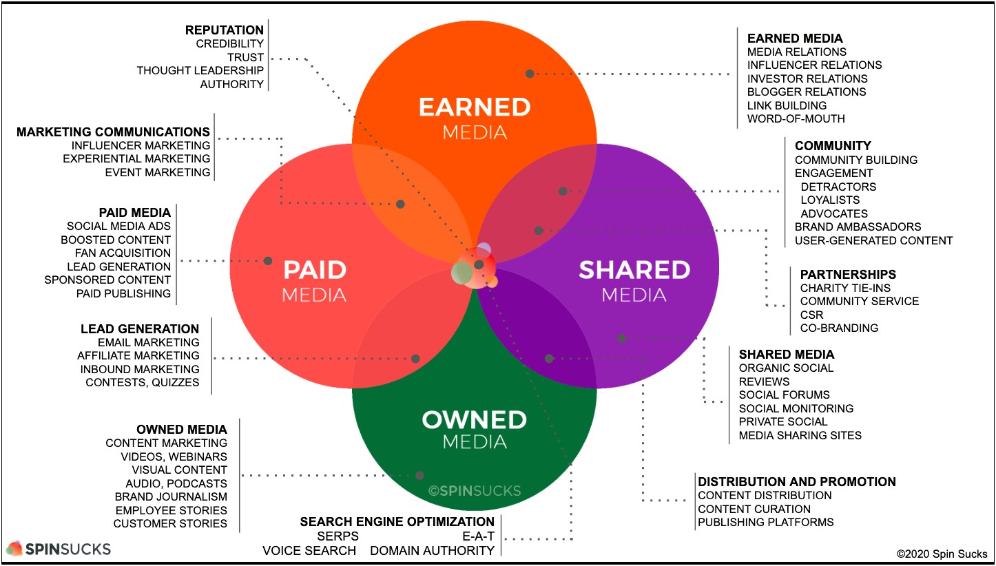 Kellogg Foundation Template For Strategic Communications Plan