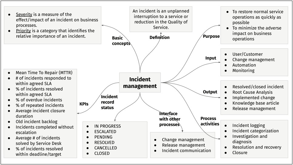 Lesson Plan Template Example Of Standard 6.1b