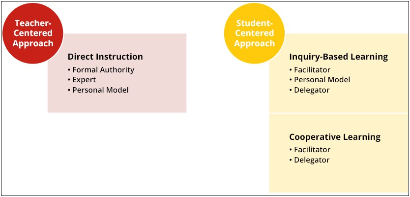 Lesson Plan Template For Center Based Learning