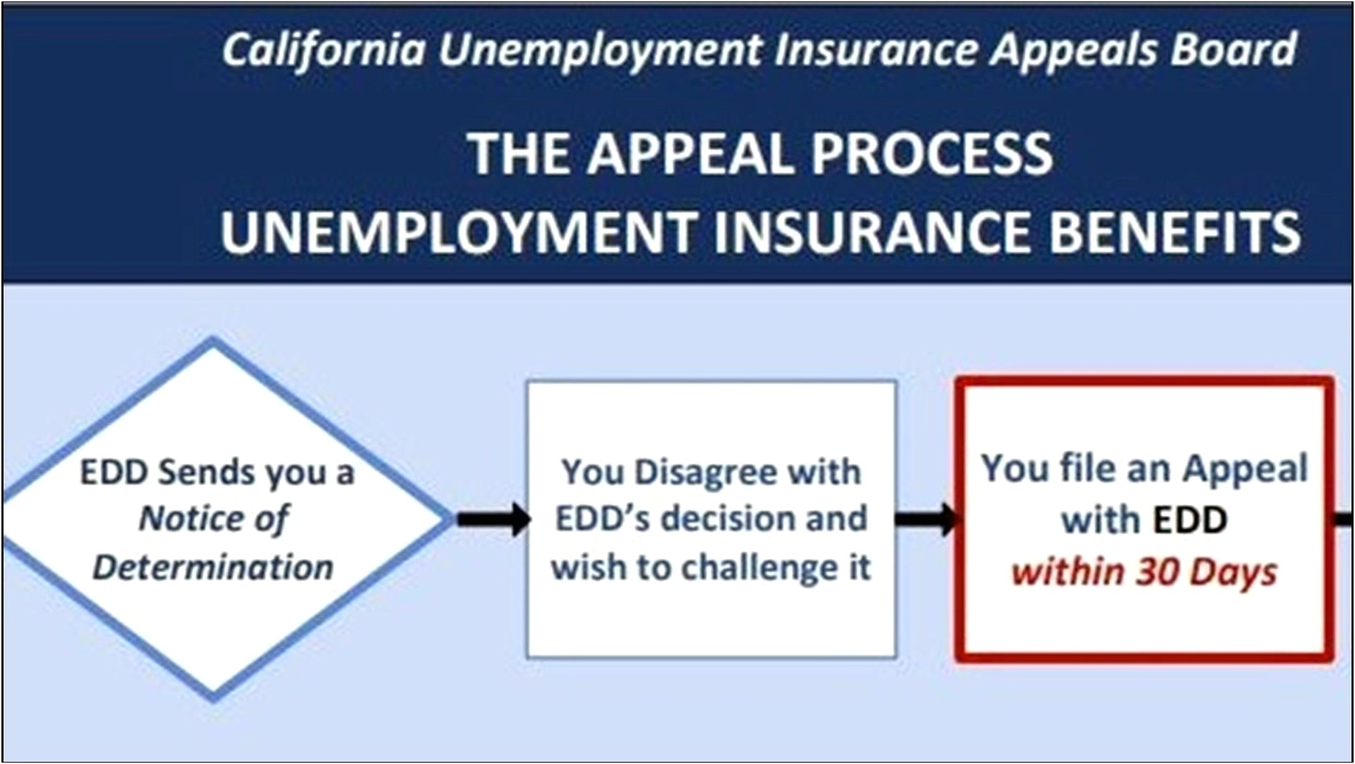 Letter Of Appeal Template Unemployment Denial