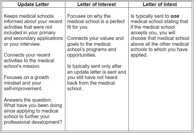 Letter Of Interest Template Medical School