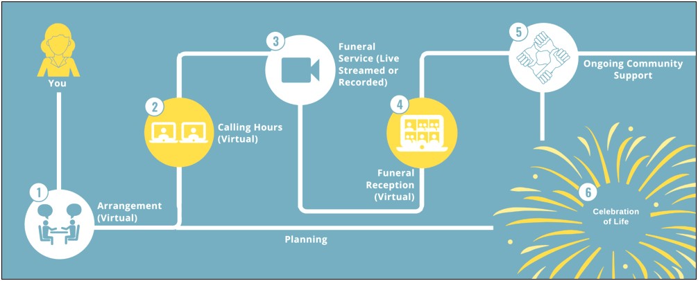 Life Event Planning Resources Summary Template