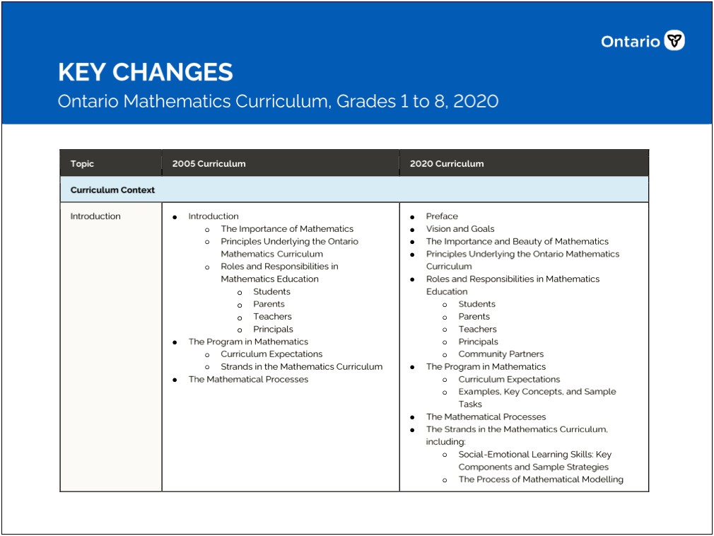 Long Range Plan Template Ontario Curriculum