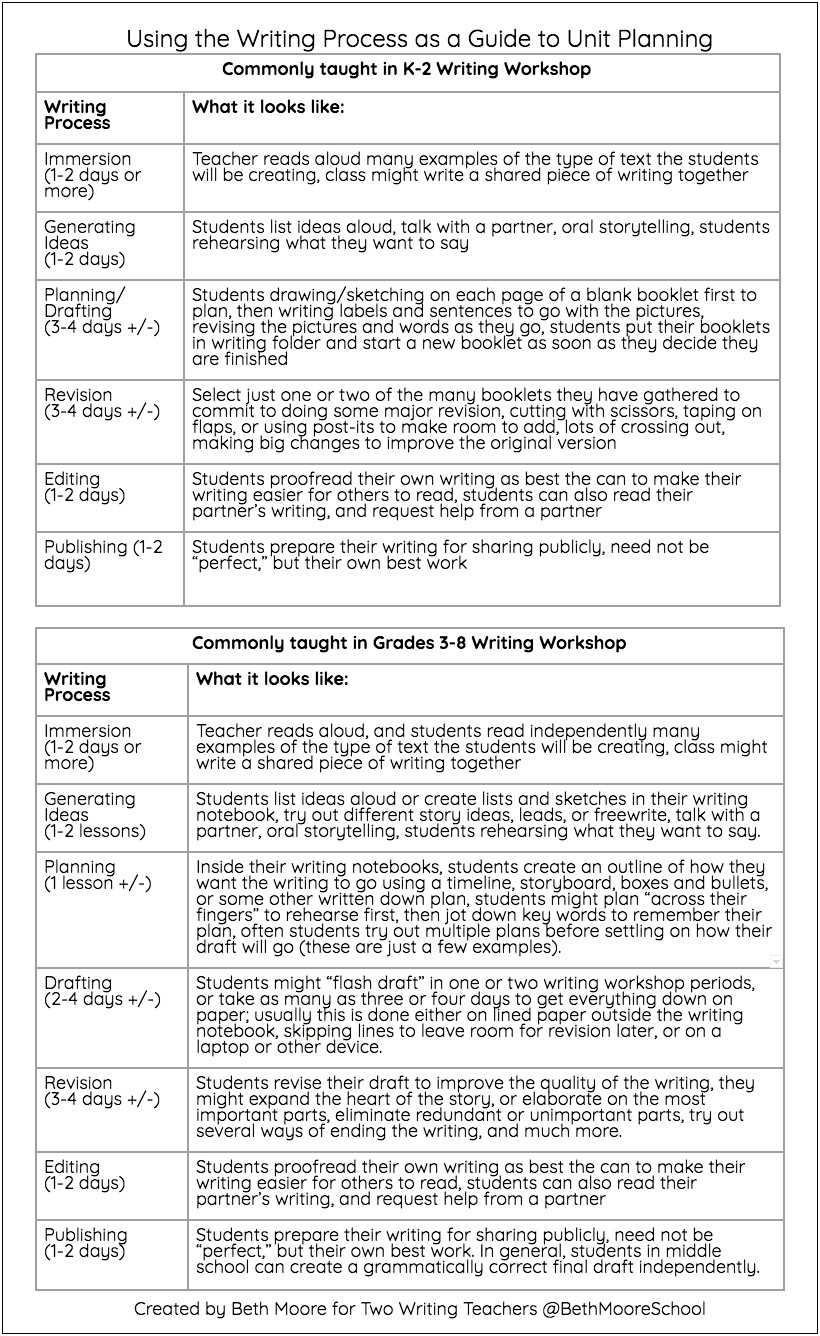 Lucy Calkins Lesson Plan Template Word