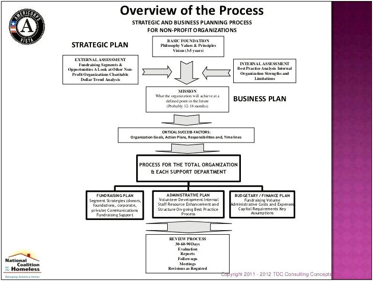 Marketing Plan Templates For Nonprofit Organizations Classy