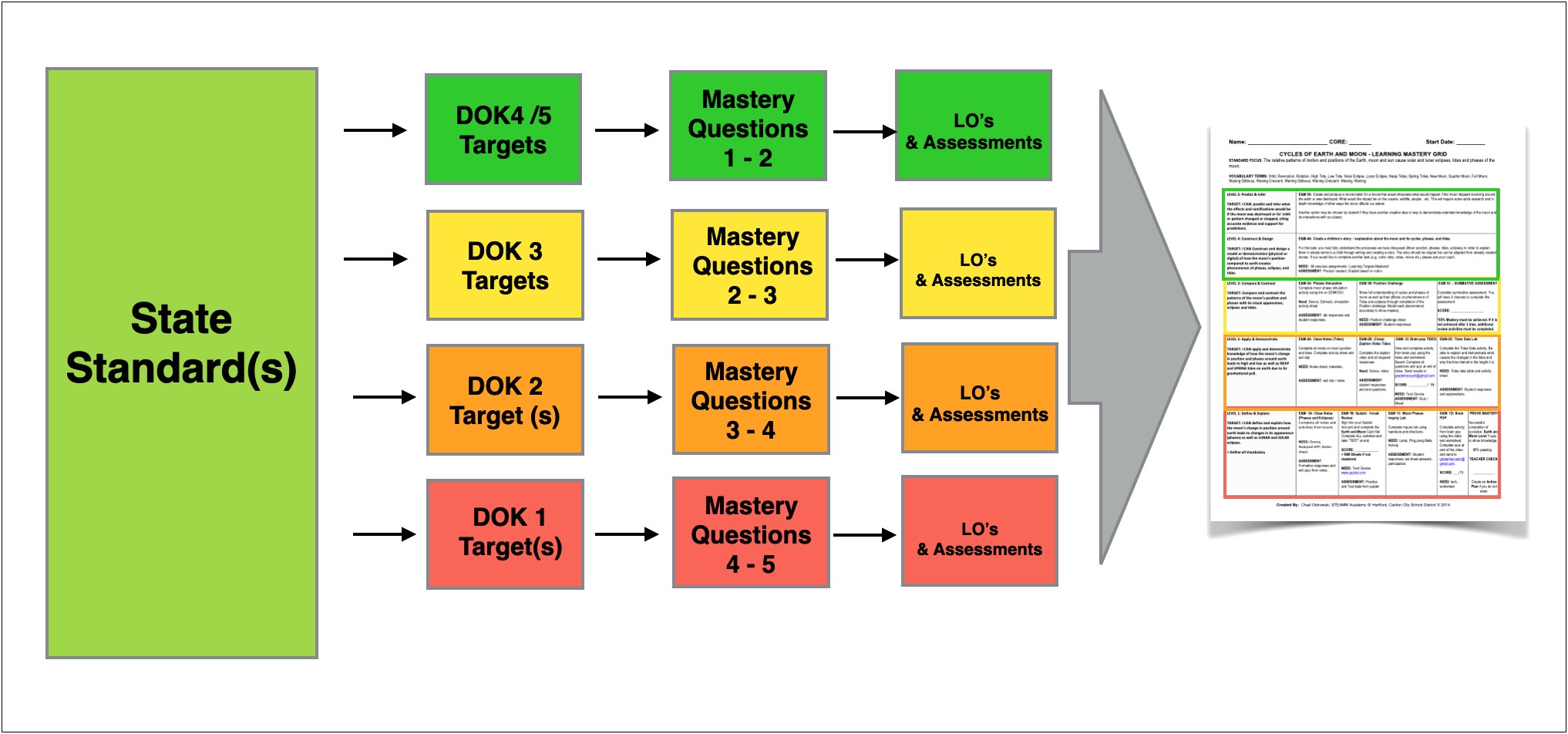 Mastery Teaching Model Lesson Plan Template