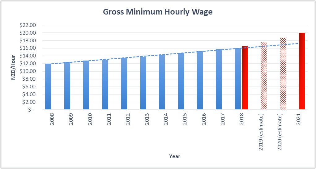 Minimum Wage Increase Letter Template Nz