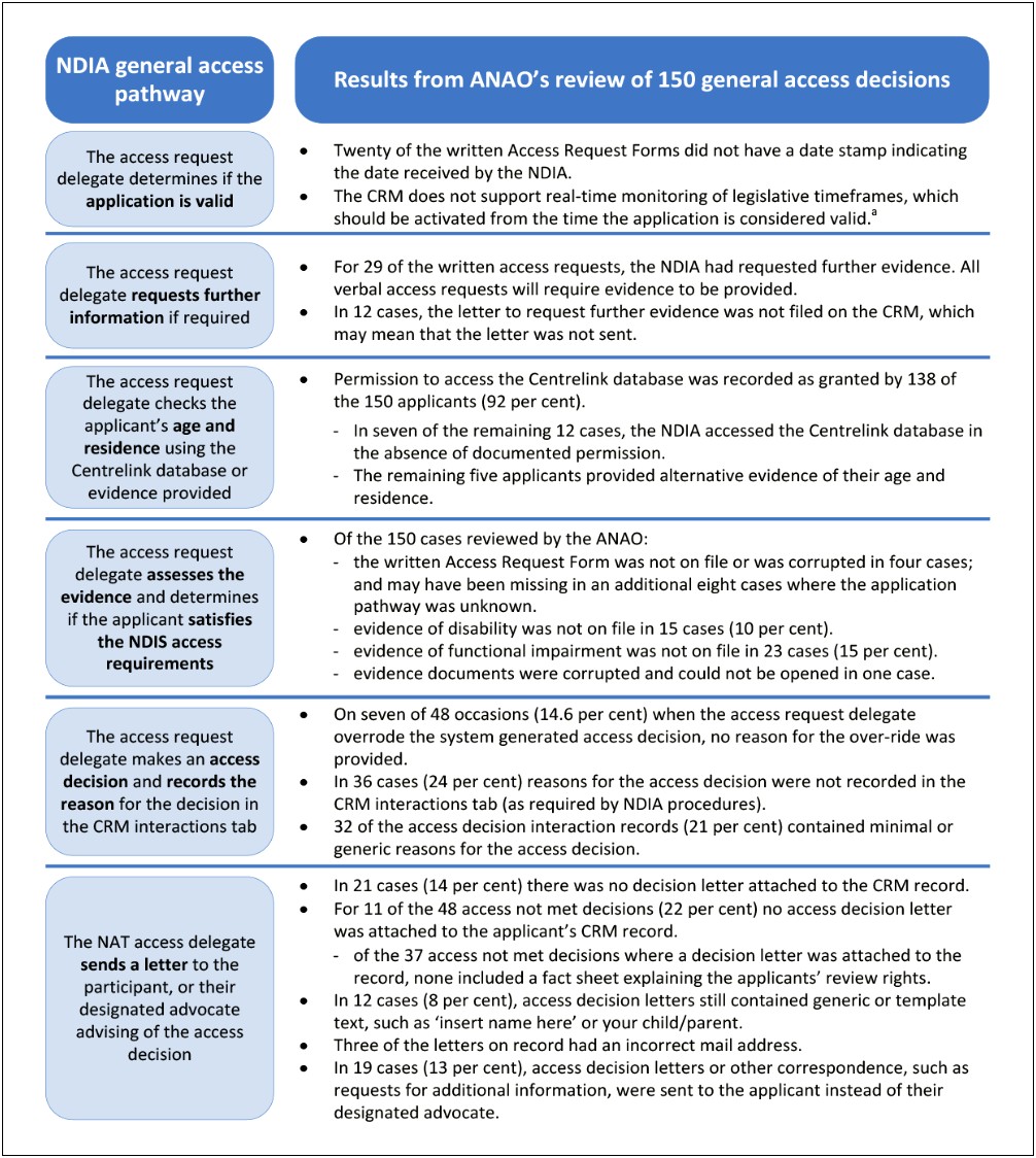 Ndis Plan Review Report Template Support Coordination