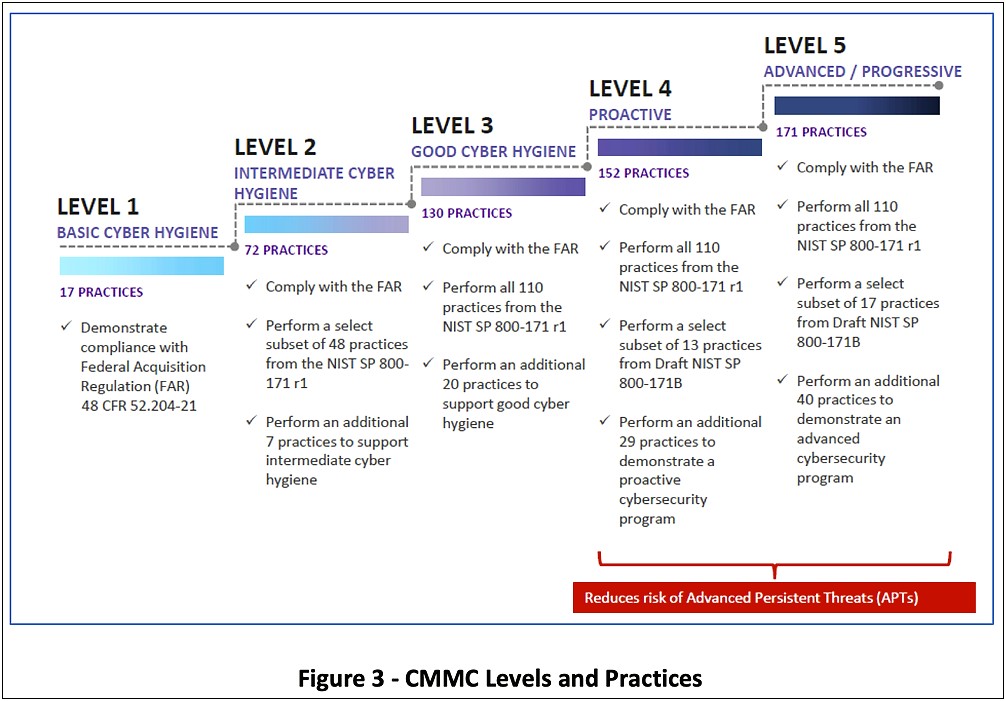 Nist Sp 800 171 Cybersecurity Plan Template