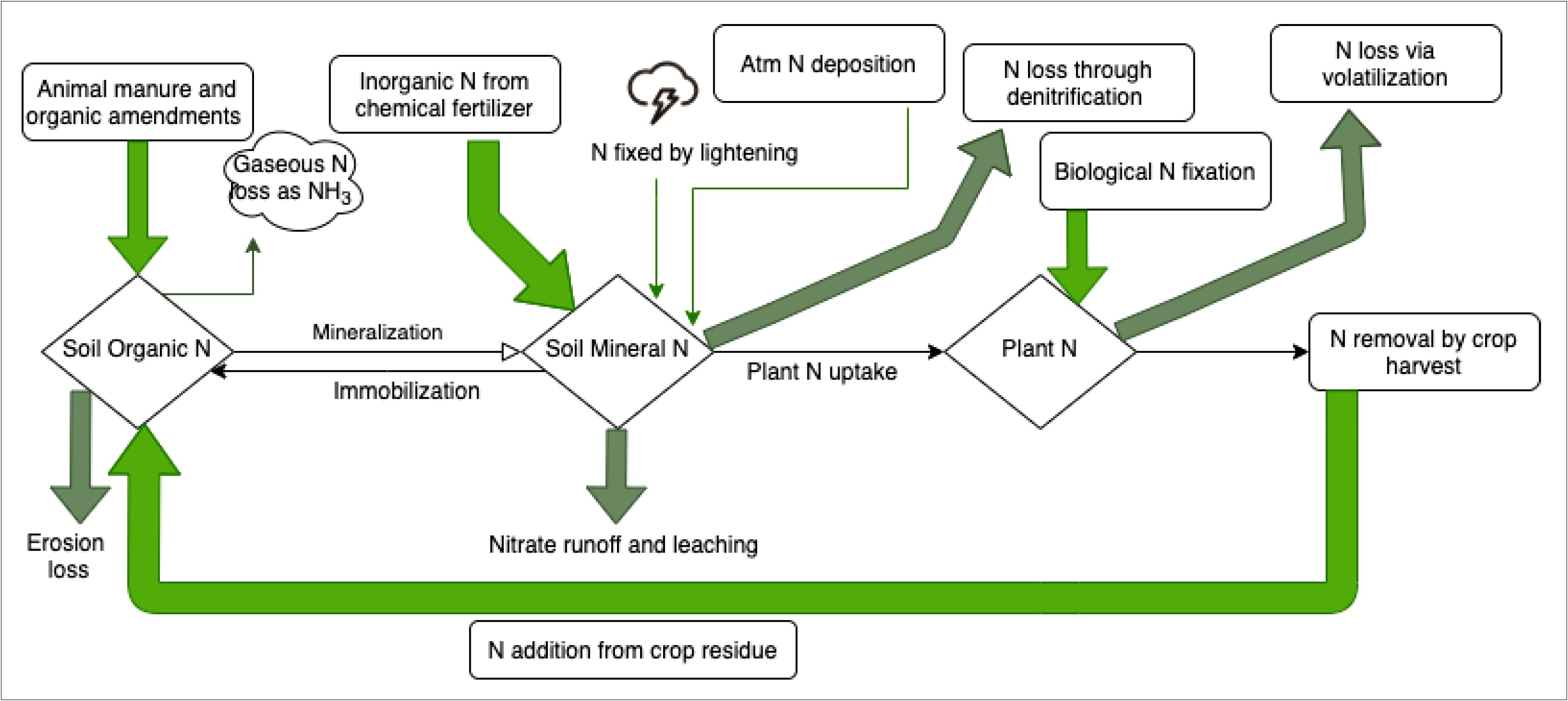 Nitrogen Fertiliser And Lime Plan Template