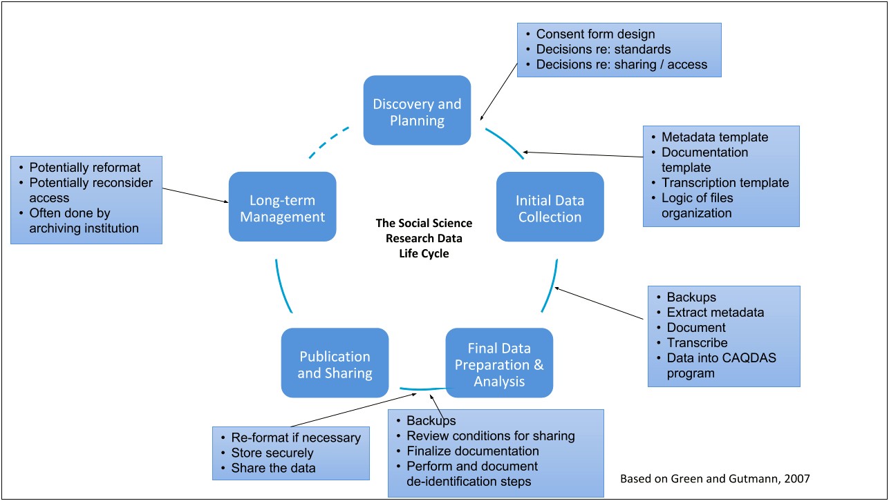 Nsf Data Management Plan Template 2017