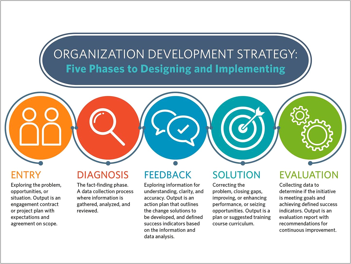 Organisational Learning And Development Plan Template