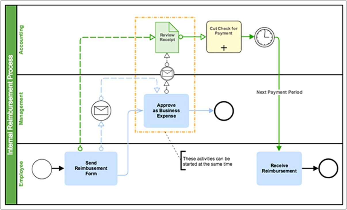 Organization And Management Business Plan Flowchart Template