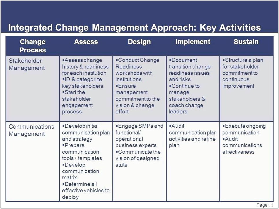 Organizational Change Management Communication Plan Template