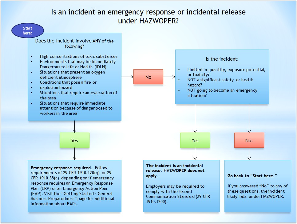 Osha Employers Emergency Action Plan Template