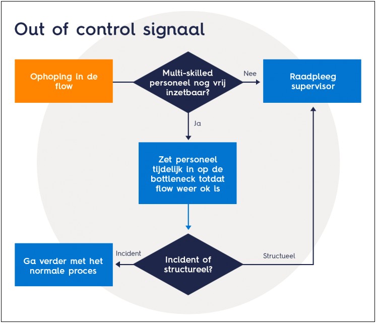 Out Of Control Action Plan Template