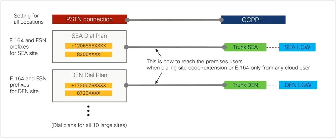 Pbx Dial Plan Template Filetype Pdf