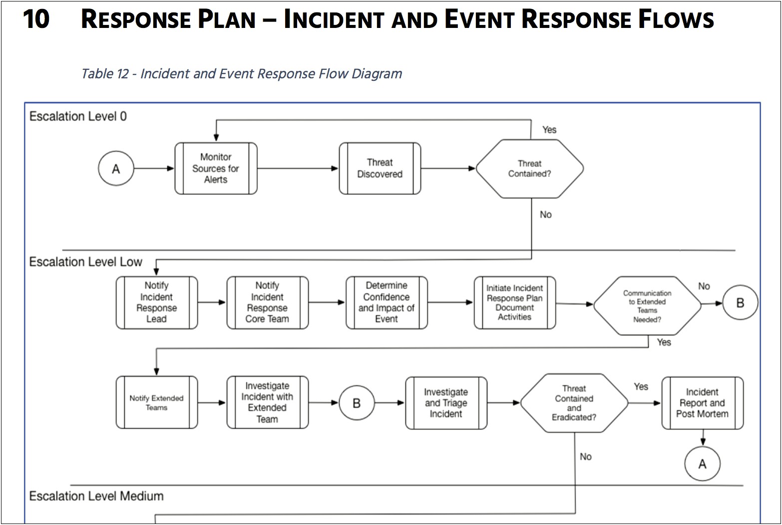 Pci Dss Incident Response Plan Template