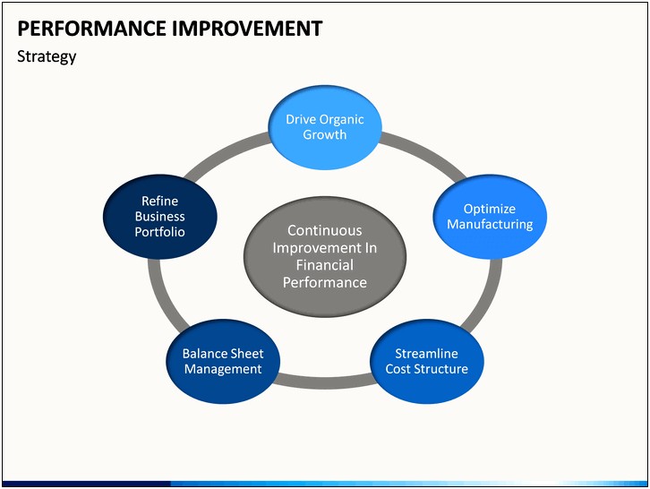 Performance Improvement Plan Template Powerpoint Presentation