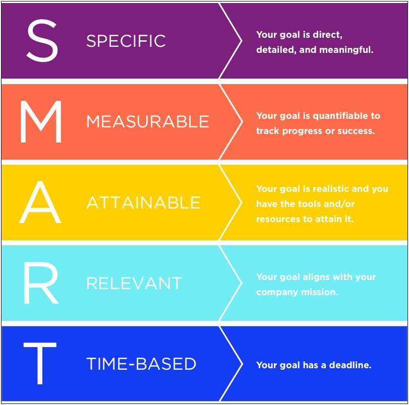 Personal Development Plan Smart Objectives Template